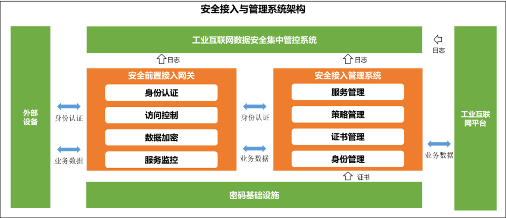 明朝萬達丨工業互聯網數據安全態勢分析及應對措施
