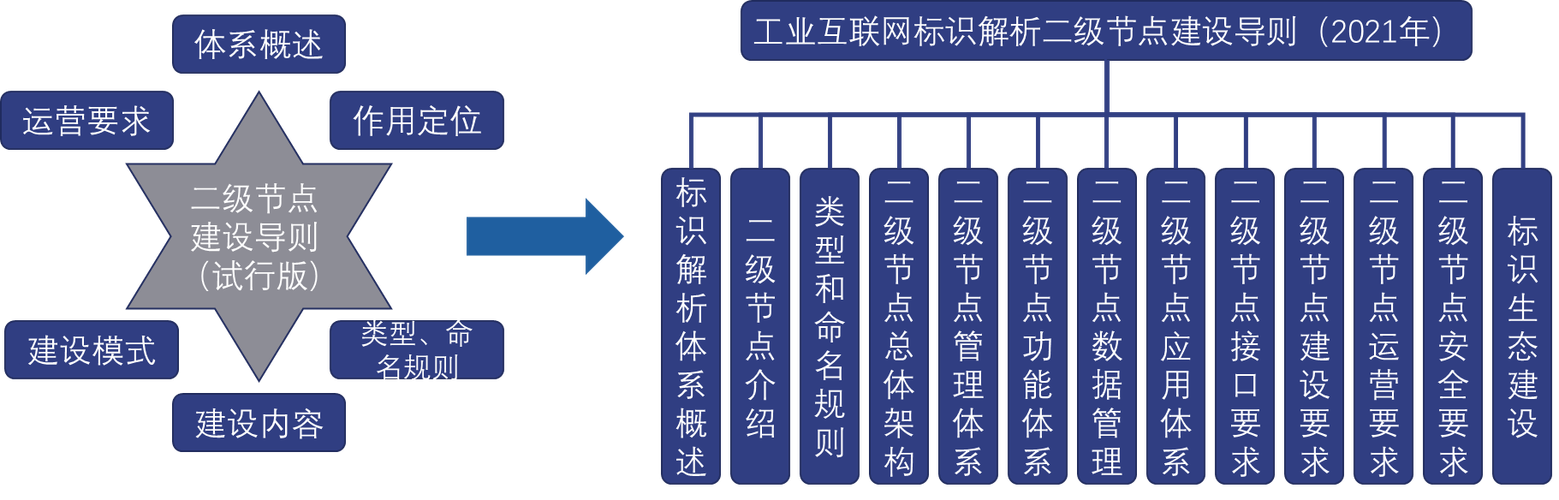 一文讀懂《工業互聯網標識解析 二級節點建設導則》